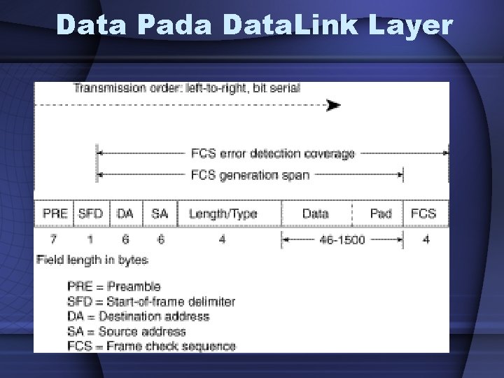 Data Pada Data. Link Layer 