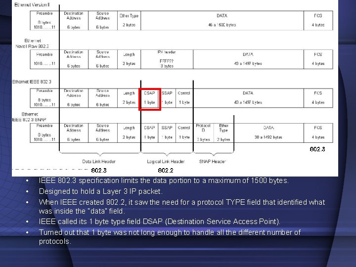  • • • IEEE 802. 3 specification limits the data portion to a