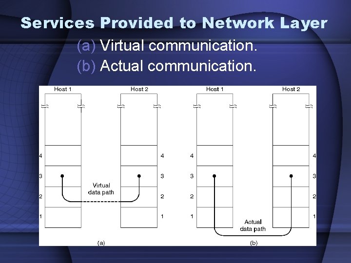 Services Provided to Network Layer (a) Virtual communication. (b) Actual communication. 
