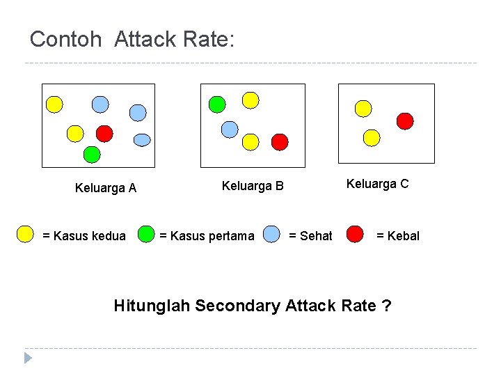 Contoh Attack Rate: Keluarga A = Kasus kedua Keluarga C Keluarga B = Kasus