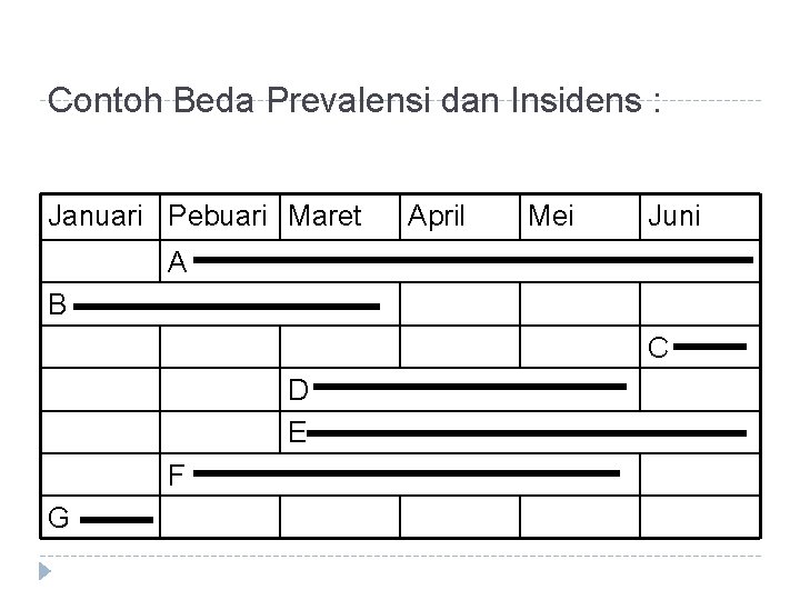 Contoh Beda Prevalensi dan Insidens : Januari Pebuari Maret April Mei Juni A B Contoh Beda Prevalensi dan Insidens : Januari Pebuari Maret April Mei Juni A B