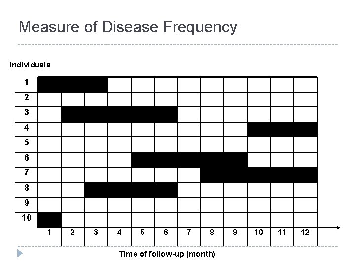 Measure of Disease Frequency Individuals 1 2 3 4 5 6 7 8 9