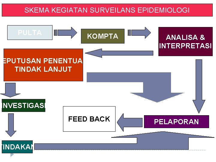 SKEMA KEGIATAN SURVEILANS EPIDEMIOLOGI PULTA KOMPTA ANALISA & INTERPRETASI KEPUTUSAN PENENTUAN TINDAK LANJUT INVESTIGASI SKEMA KEGIATAN SURVEILANS EPIDEMIOLOGI PULTA KOMPTA ANALISA & INTERPRETASI KEPUTUSAN PENENTUAN TINDAK LANJUT INVESTIGASI
