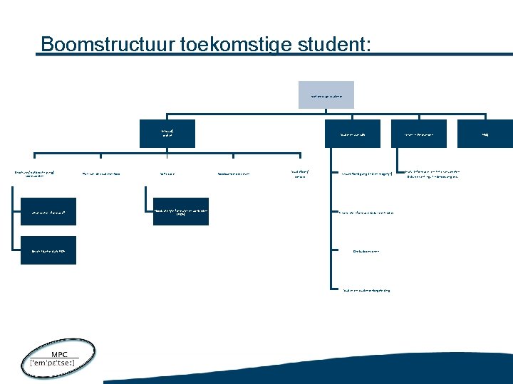 Boomstructuur toekomstige student: Toekomstige studente Inhoud/ profiel Brochure/ Vakbeschrijving/ voorwaarden „Praktische informatie“ Beschikbarheid als