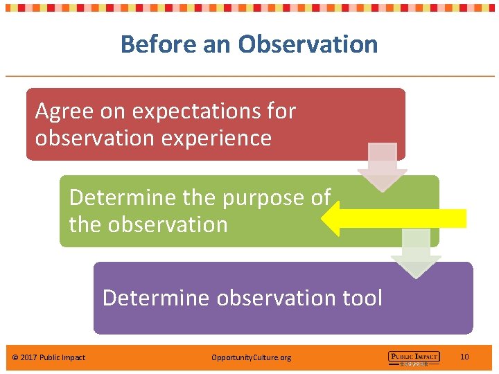 Before an Observation Agree on expectations for observation experience Determine the purpose of the