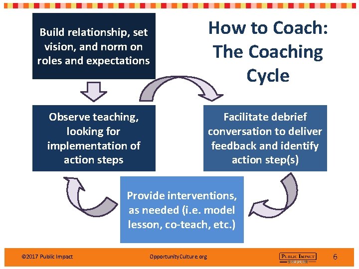 Build relationship, set vision, and norm on roles and expectations How to Coach: The
