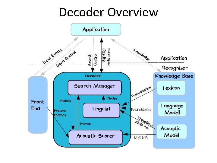 Decoder Overview 