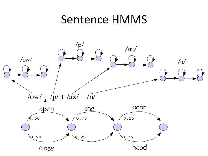 Sentence HMMS 