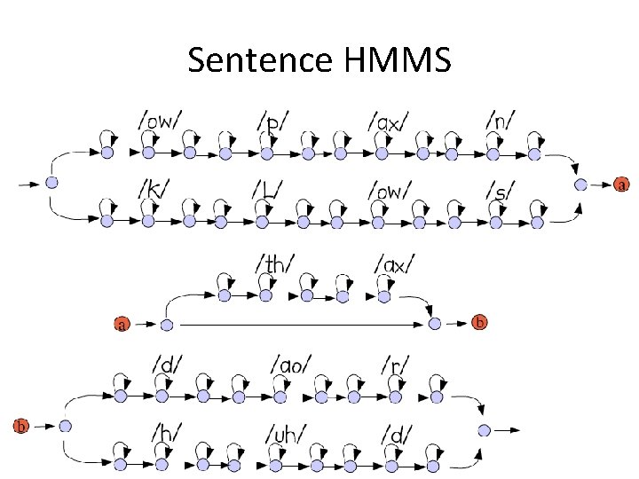 Sentence HMMS 