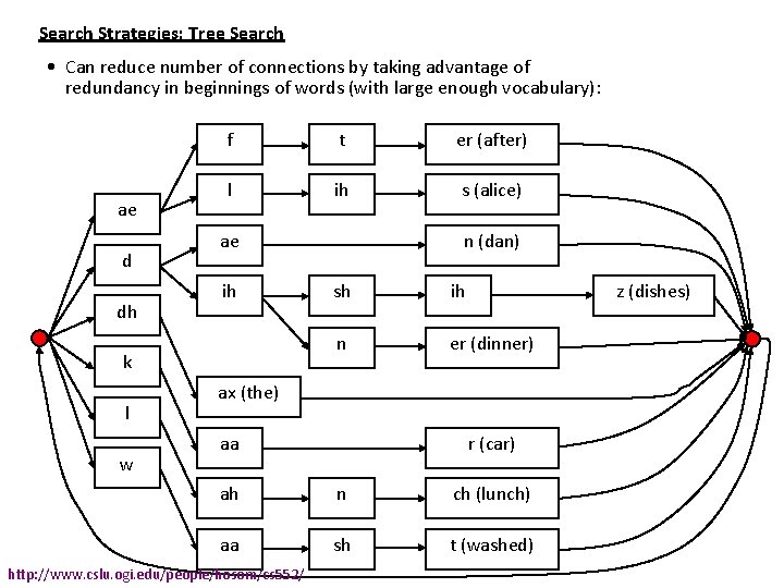 Search Strategies: Tree Search • Can reduce number of connections by taking advantage of