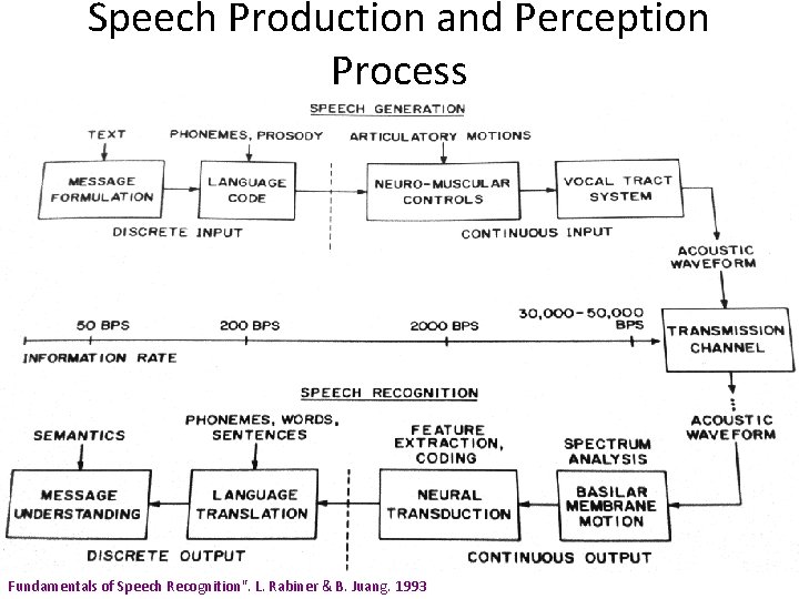 Speech Production and Perception Process Fundamentals of Speech Recognition". L. Rabiner & B. Juang.
