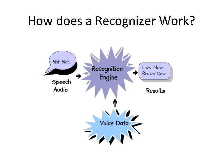 How does a Recognizer Work? 