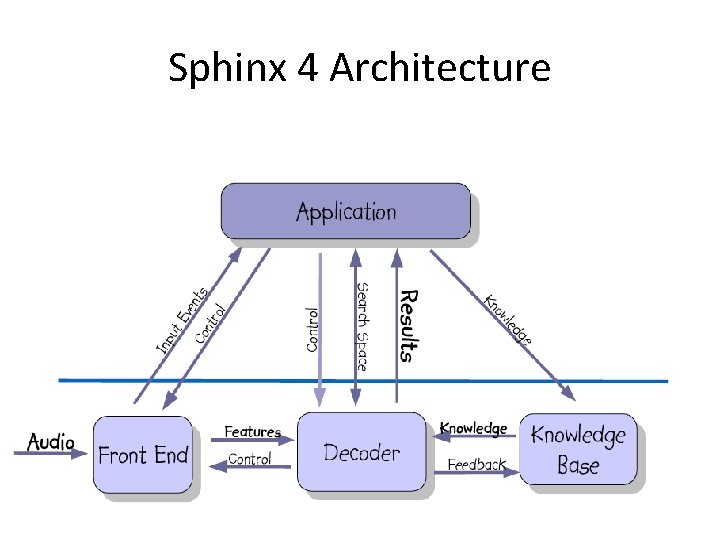 Sphinx 4 Architecture 