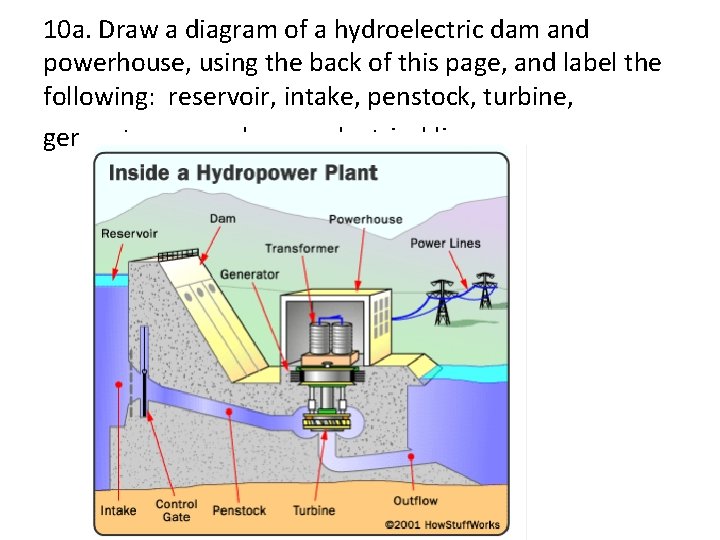 10 a. Draw a diagram of a hydroelectric dam and powerhouse, using the back