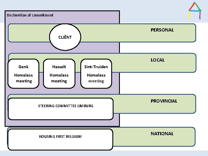 Declaration of commitment PERSONAL CLIËNT LOCAL Genk Hasselt Sint-Truiden Homeless meeting PROVINCIAL STEERING COMMITTEE