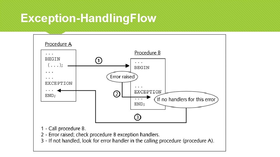 Exception-Handling. Flow 25 Oracle 11 g: PL/SQL Programming 