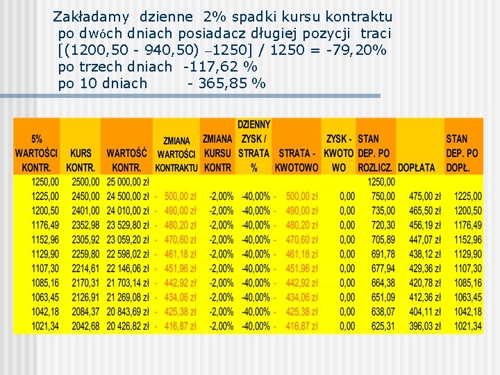 Zakładamy dzienne 2% spadki kursu kontraktu po dwóch dniach posiadacz długiej pozycji traci [(1200,