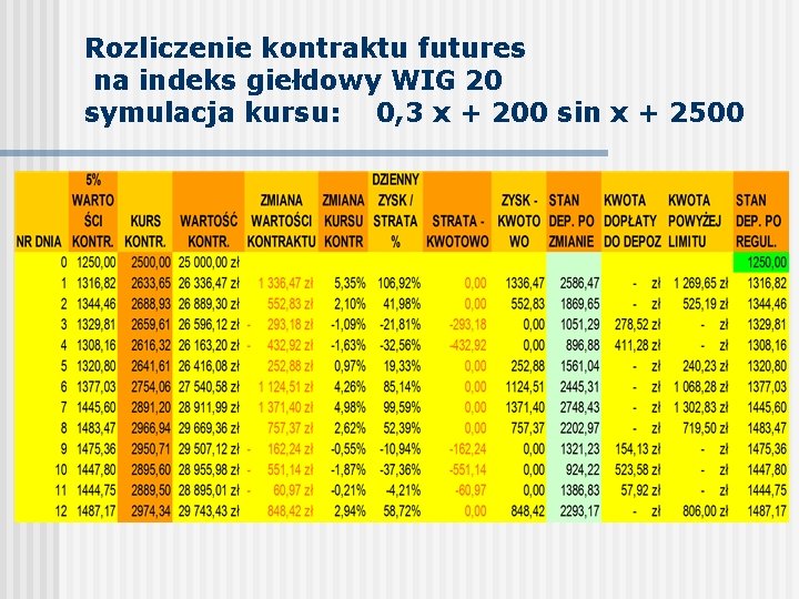 Rozliczenie kontraktu futures na indeks giełdowy WIG 20 symulacja kursu: 0, 3 x +