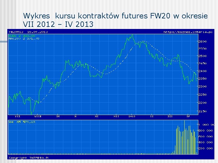 Wykres kursu kontraktów futures FW 20 w okresie VII 2012 – IV 2013 