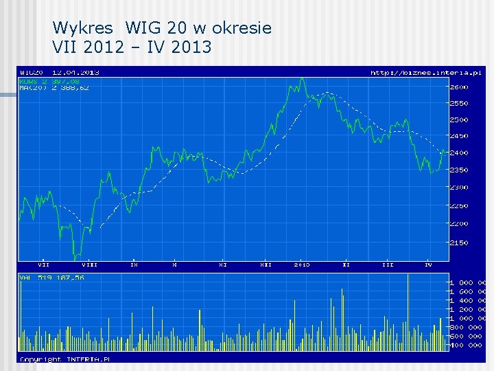 Wykres WIG 20 w okresie VII 2012 – IV 2013 