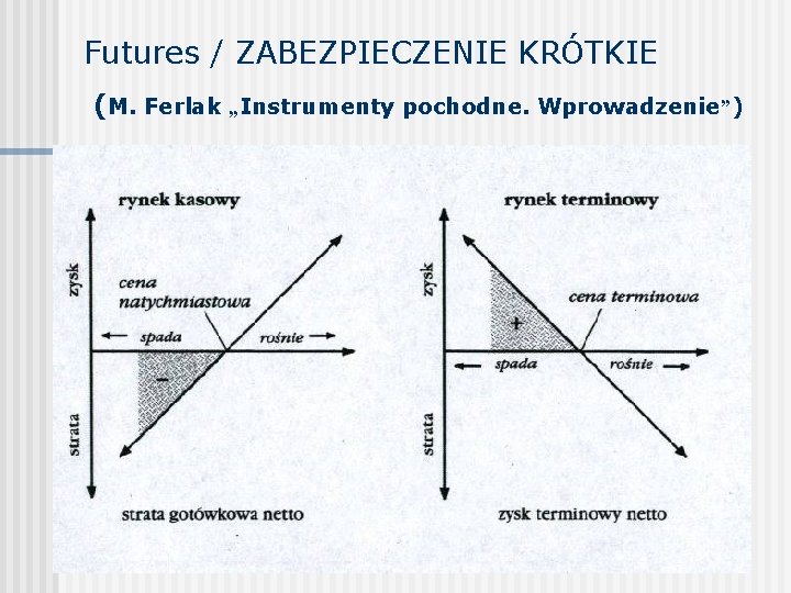 Futures / ZABEZPIECZENIE KRÓTKIE (M. Ferlak „Instrumenty pochodne. Wprowadzenie”) 