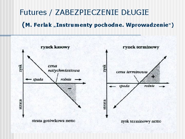 Futures / ZABEZPIECZENIE DŁUGIE (M. Ferlak „Instrumenty pochodne. Wprowadzenie”) 