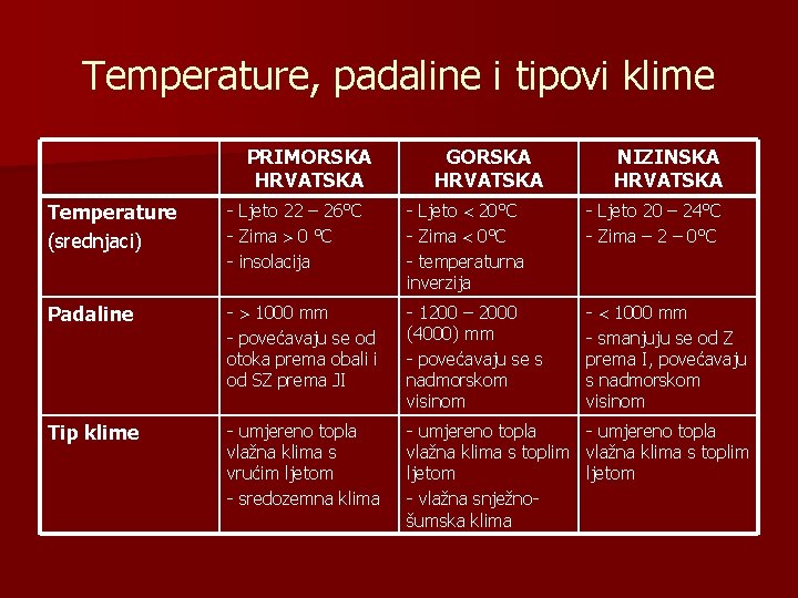 Temperature, padaline i tipovi klime PRIMORSKA HRVATSKA GORSKA HRVATSKA NIZINSKA HRVATSKA Temperature (srednjaci) -