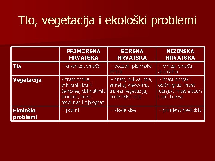 Tlo, vegetacija i ekološki problemi PRIMORSKA HRVATSKA GORSKA HRVATSKA NIZINSKA HRVATSKA Tla - crvenica,