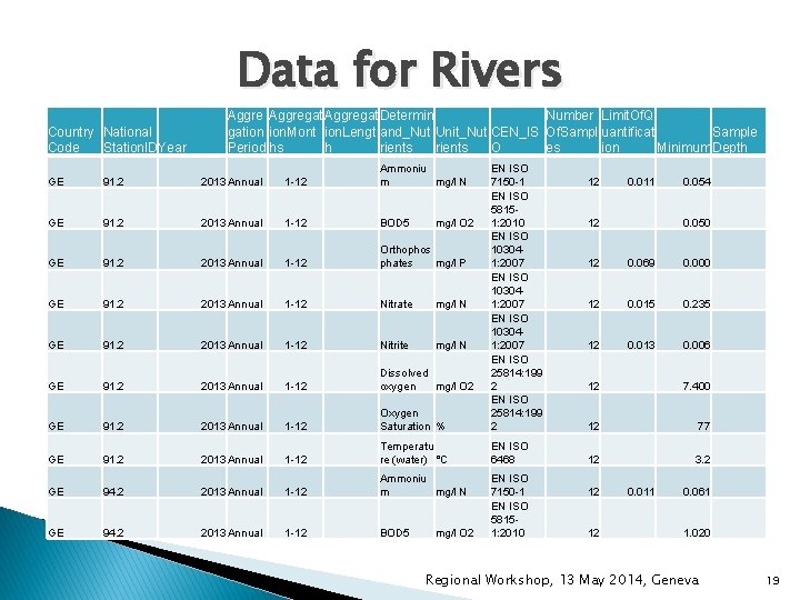 Data for Rivers Country National Code Station. IDYear Aggregat Determin Number Limit. Of. Q Data for Rivers Country National Code Station. IDYear Aggregat Determin Number Limit. Of. Q