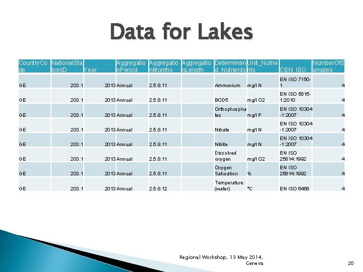 Data for Lakes Country. Co National. Sta de tion. ID Year Aggregatio Determinan Unit_Nutrie Data for Lakes Country. Co National. Sta de tion. ID Year Aggregatio Determinan Unit_Nutrie