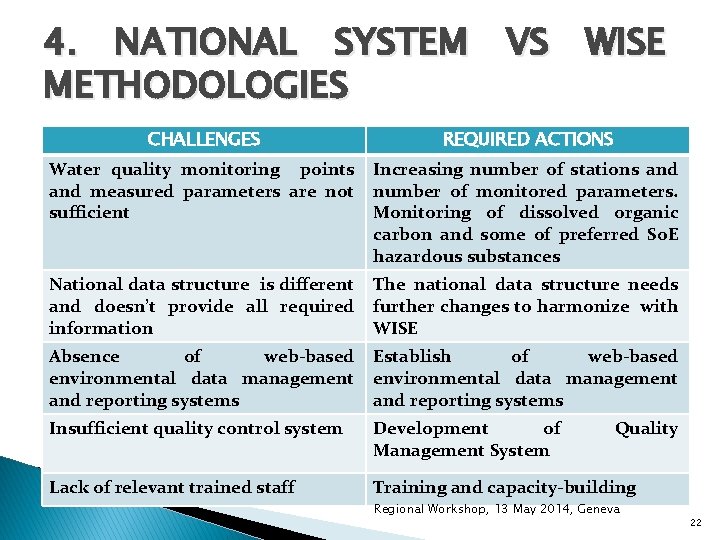4. NATIONAL SYSTEM VS WISE METHODOLOGIES CHALLENGES REQUIRED ACTIONS Water quality monitoring points and 4. NATIONAL SYSTEM VS WISE METHODOLOGIES CHALLENGES REQUIRED ACTIONS Water quality monitoring points and