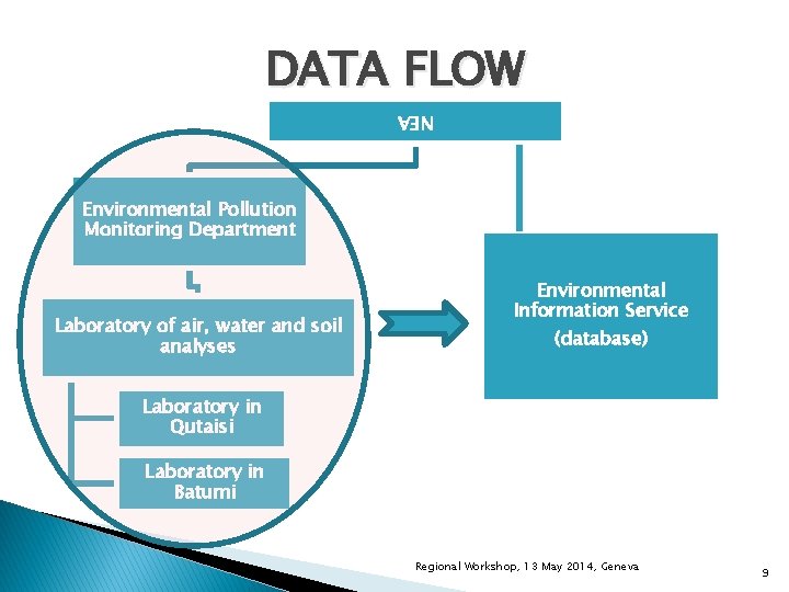 DATA FLOW NEA Environmental Pollution Monitoring Department Laboratory of air, water and soil analyses DATA FLOW NEA Environmental Pollution Monitoring Department Laboratory of air, water and soil analyses