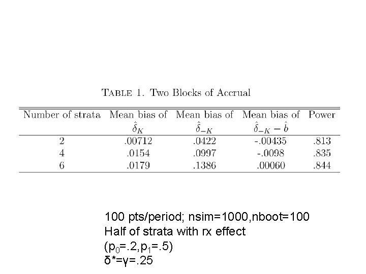 100 pts/period; nsim=1000, nboot=100 Half of strata with rx effect (p 0=. 2, p