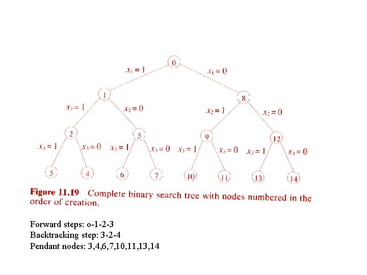 Forward steps: o-1 -2 -3 Backtracking step: 3 -2 -4 Pendant nodes: 3, 4,