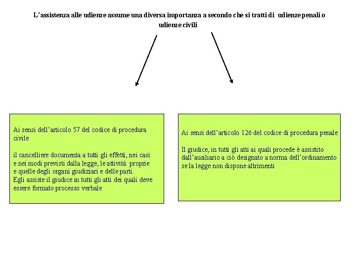 L’assistenza alle udienze assume una diversa importanza a secondo che si tratti di L’assistenza alle udienze assume una diversa importanza a secondo che si tratti di