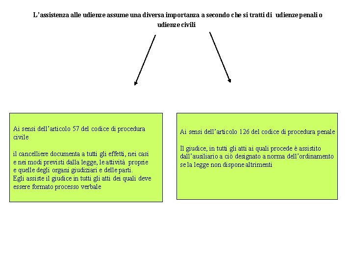  L’assistenza alle udienze assume una diversa importanza a secondo che si tratti di