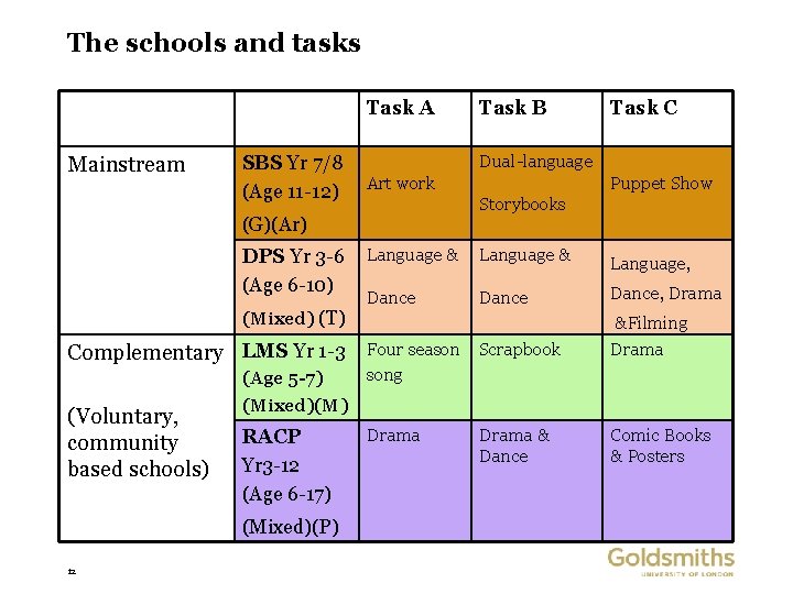 The schools and tasks Task A Mainstream SBS Yr 7/8 (Age 11 -12) (Mixed)