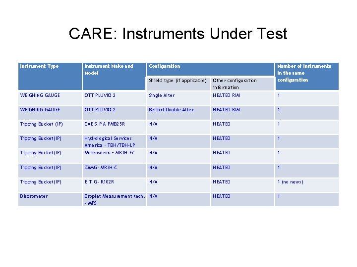 CARE: Instruments Under Test Instrument Type Instrument Make and Model Configuration Shield type (if