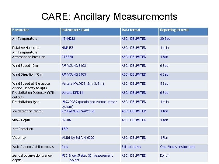 CARE: Ancillary Measurements Parameter Instruments Used Data format Reporting Interval Air Temperature YSI 44212