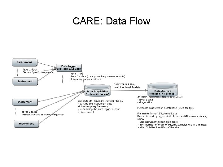 CARE: Data Flow 