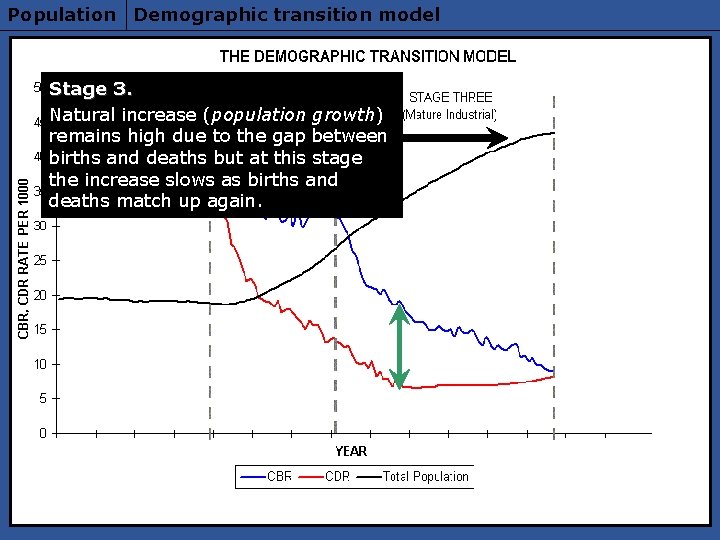 Population Demographic transition model Stage 3. Natural increase (population growth) remains high due to