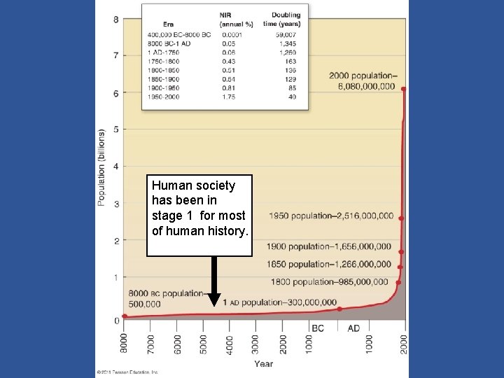 Human society has been in stage 1 for most of human history. 