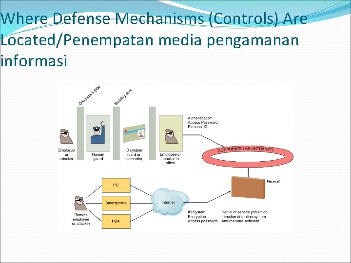 Where Defense Mechanisms (Controls) Are Located/Penempatan media pengamanan informasi 