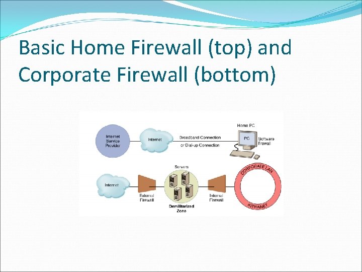 Basic Home Firewall (top) and Corporate Firewall (bottom) 