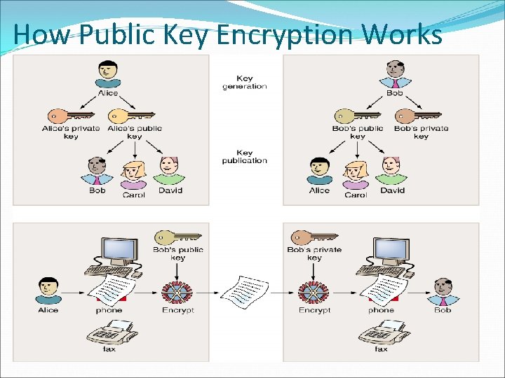 How Public Key Encryption Works 