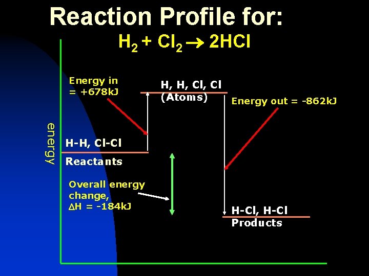 Reaction Profile for: H 2 + Cl 2 2 HCl Energy in = +678