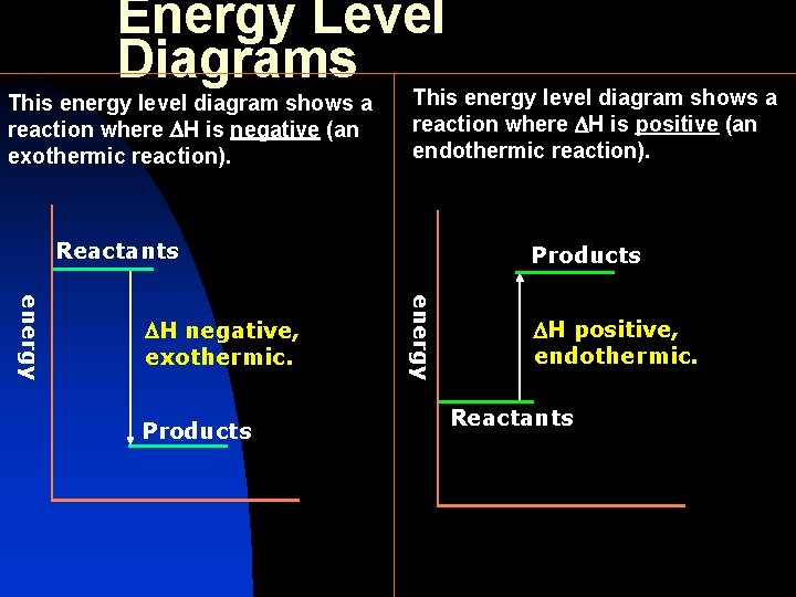 Energy Level Diagrams This energy level diagram shows a reaction where H is negative