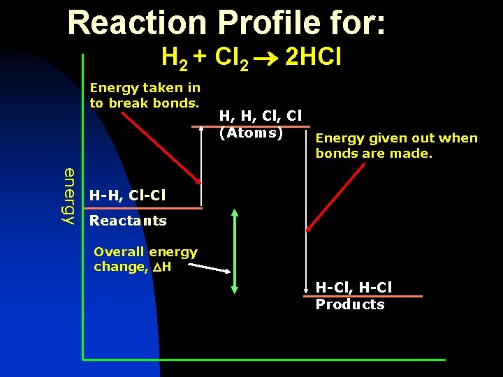 Reaction Profile for: H 2 + Cl 2 2 HCl Energy taken in to
