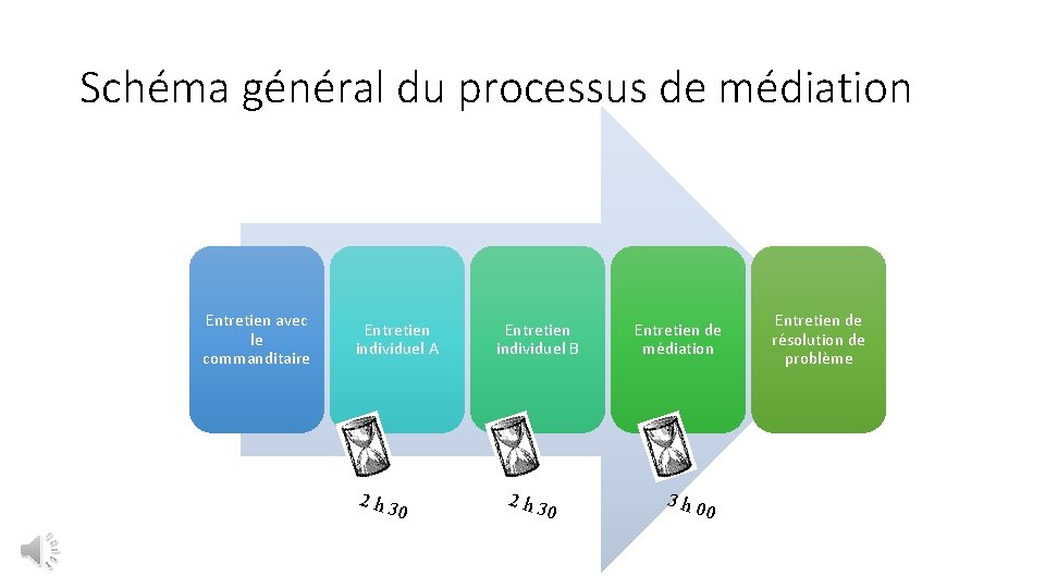 Schéma général du processus de médiation Entretien avec le commanditaire Entretien individuel A 2