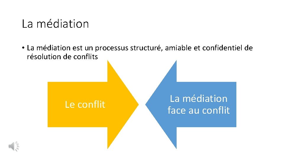 La médiation • La médiation est un processus structuré, amiable et confidentiel de résolution